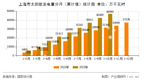 上海市太陽能發(fā)電量分月（累計值）統(tǒng)計圖