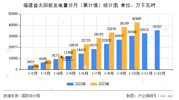 福建省太陽能發(fā)電量分月（累計值）統(tǒng)計圖