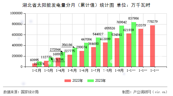 湖北省太陽能發(fā)電量分月（累計值）統(tǒng)計圖