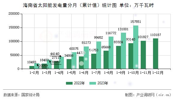海南省太陽能發(fā)電量分月（累計(jì)值）統(tǒng)計(jì)圖