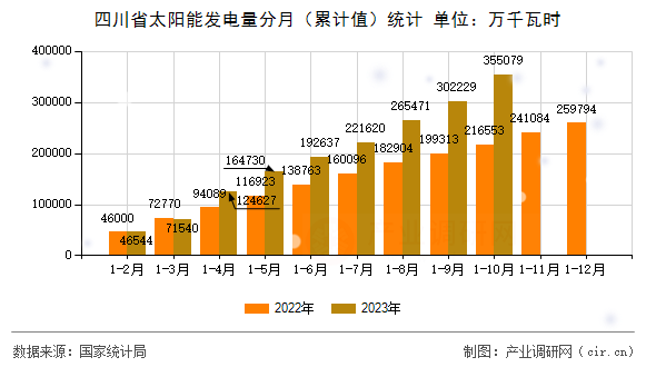 四川省太陽(yáng)能發(fā)電量分月（累計(jì)值）統(tǒng)計(jì)