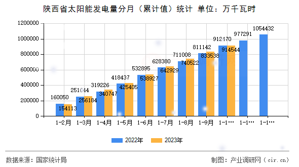 陜西省太陽能發(fā)電量分月（累計(jì)值）統(tǒng)計(jì)