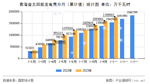 青海省太陽能發(fā)電量分月（累計值）統(tǒng)計圖