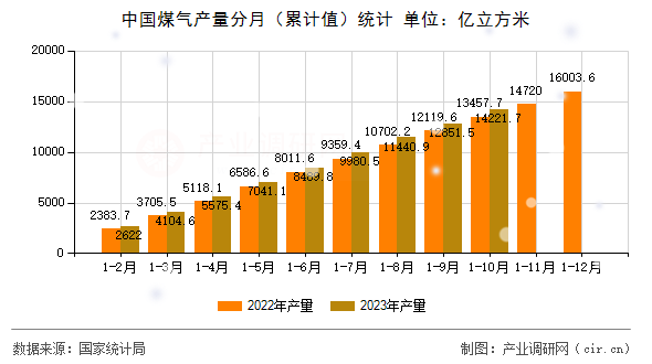 中國(guó)煤氣產(chǎn)量分月（累計(jì)值）統(tǒng)計(jì)