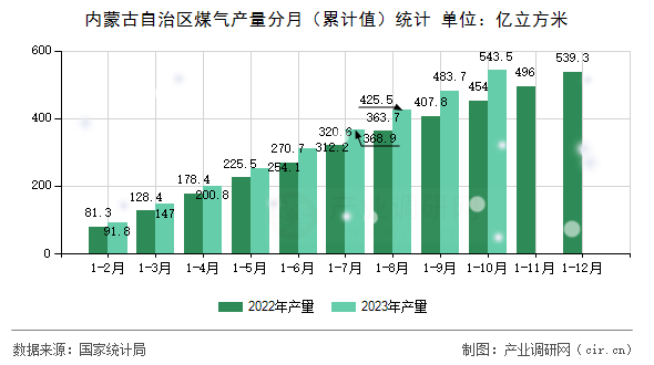 內(nèi)蒙古自治區(qū)煤氣產(chǎn)量分月（累計值）統(tǒng)計