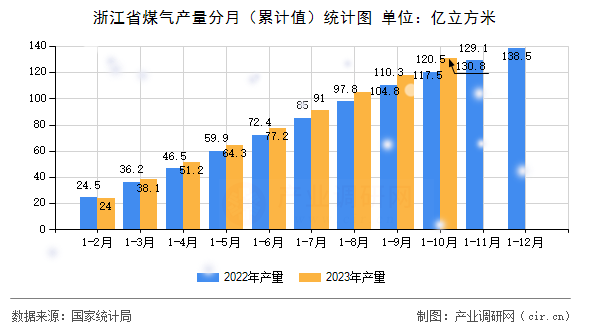 浙江省煤氣產(chǎn)量分月（累計(jì)值）統(tǒng)計(jì)圖