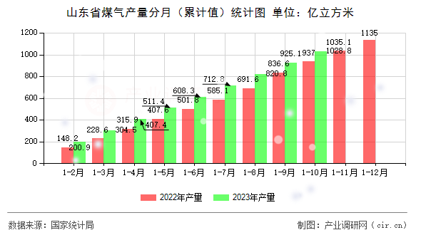 山東省煤氣產(chǎn)量分月（累計(jì)值）統(tǒng)計(jì)圖