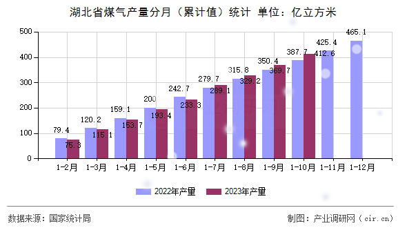 湖北省煤氣產(chǎn)量分月（累計(jì)值）統(tǒng)計(jì)