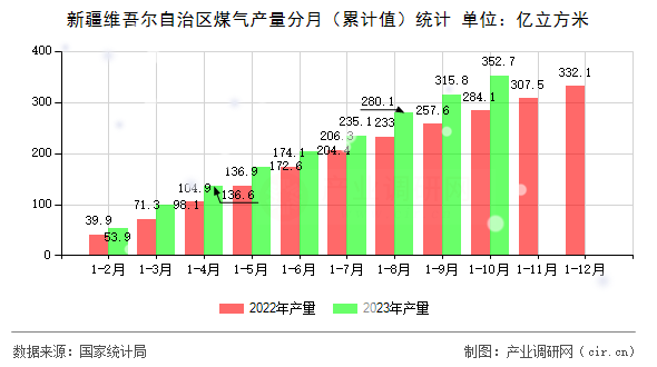 新疆維吾爾自治區(qū)煤氣產(chǎn)量分月（累計(jì)值）統(tǒng)計(jì)
