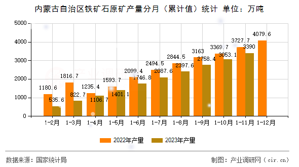 內(nèi)蒙古自治區(qū)鐵礦石原礦產(chǎn)量分月（累計值）統(tǒng)計