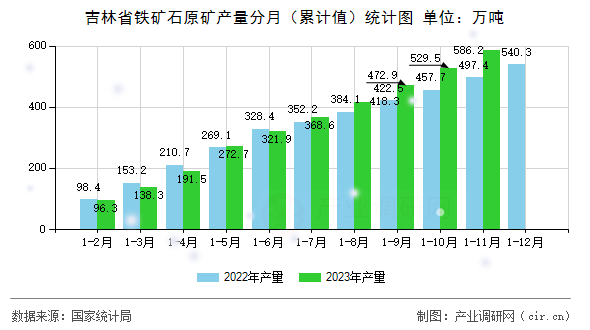 吉林省鐵礦石原礦產(chǎn)量分月（累計值）統(tǒng)計圖
