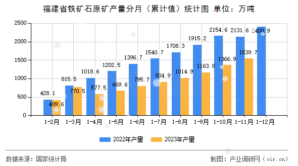 福建省鐵礦石原礦產(chǎn)量分月（累計值）統(tǒng)計圖