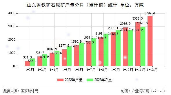 山東省鐵礦石原礦產(chǎn)量分月（累計(jì)值）統(tǒng)計(jì)