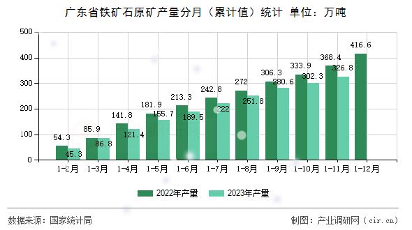 廣東省鐵礦石原礦產(chǎn)量分月（累計(jì)值）統(tǒng)計(jì)