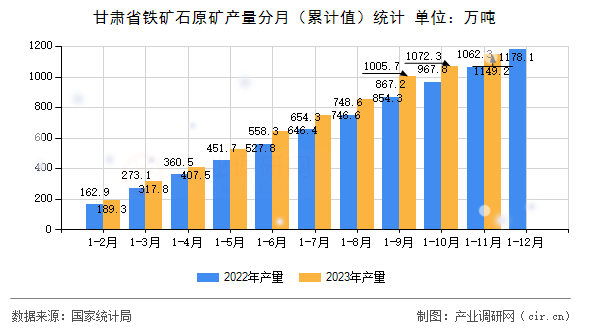 甘肅省鐵礦石原礦產(chǎn)量分月（累計(jì)值）統(tǒng)計(jì)