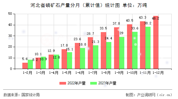 河北省磷礦石產(chǎn)量分月（累計值）統(tǒng)計圖