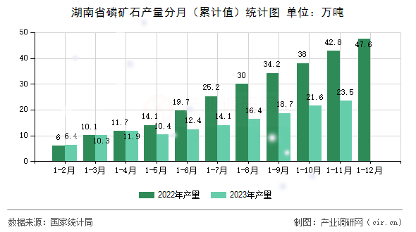 湖南省磷礦石產(chǎn)量分月（累計(jì)值）統(tǒng)計(jì)圖