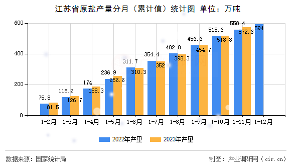 江蘇省原鹽產(chǎn)量分月（累計值）統(tǒng)計圖