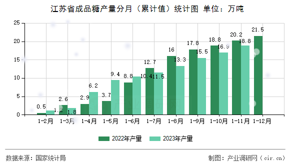 江蘇省成品糖產量分月（累計值）統(tǒng)計圖