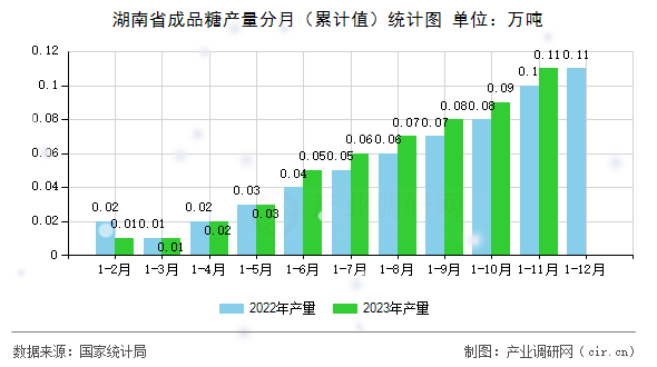 湖南省成品糖產(chǎn)量分月（累計值）統(tǒng)計圖