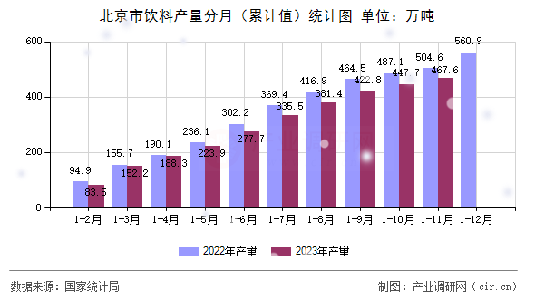 北京市飲料產(chǎn)量分月（累計(jì)值）統(tǒng)計(jì)圖