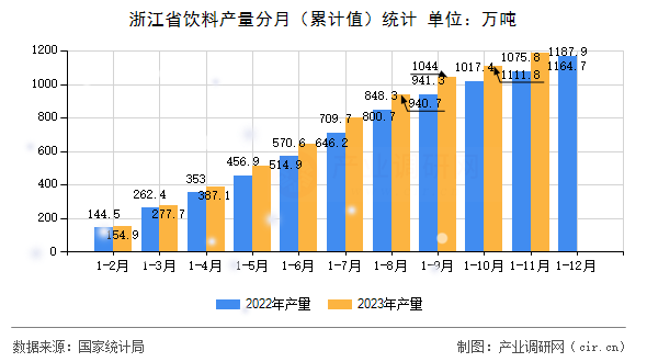 浙江省飲料產(chǎn)量分月（累計(jì)值）統(tǒng)計(jì)
