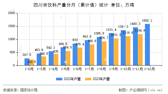 四川省飲料產量分月(累計值)統(tǒng)計 四川省飲料產量分月(累計值)統(tǒng)計