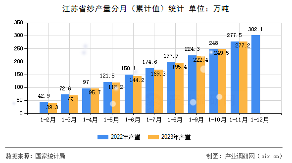 江蘇省紗產(chǎn)量分月（累計(jì)值）統(tǒng)計(jì)