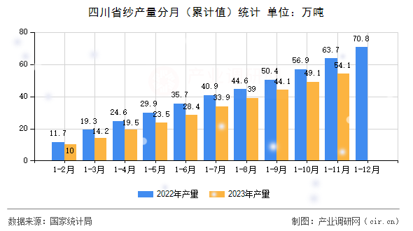 四川省紗產(chǎn)量分月（累計(jì)值）統(tǒng)計(jì)