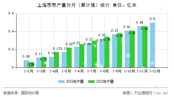 上海市布產(chǎn)量分月（累計(jì)值）統(tǒng)計(jì)
