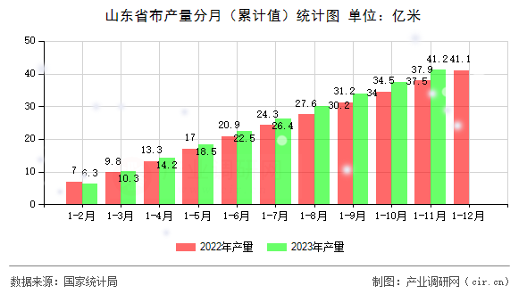 山東省布產(chǎn)量分月（累計值）統(tǒng)計圖