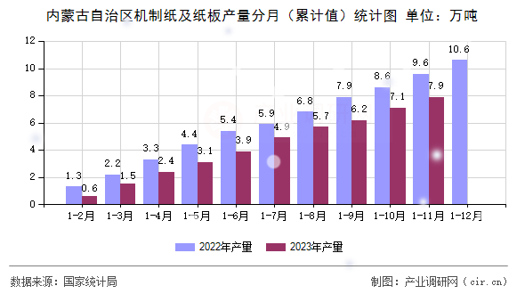 內蒙古自治區(qū)機制紙及紙板產量分月（累計值）統計圖
