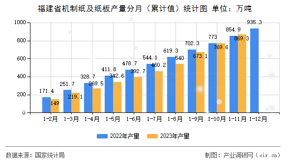 福建省機制紙及紙板產(chǎn)量分月（累計值）統(tǒng)計圖