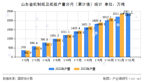 山東省機制紙及紙板產(chǎn)量分月（累計值）統(tǒng)計
