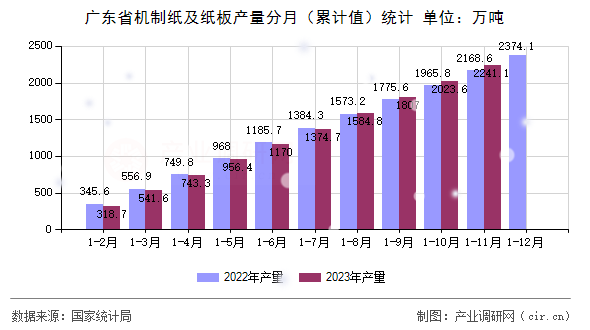 廣東省機(jī)制紙及紙板產(chǎn)量分月（累計值）統(tǒng)計