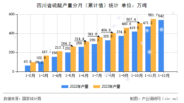 四川省硫酸產(chǎn)量分月（累計值）統(tǒng)計