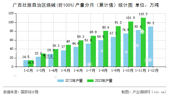 廣西壯族自治區(qū)燒堿(折100%)產(chǎn)量分月（累計值）統(tǒng)計圖