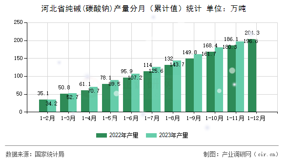 河北省純堿(碳酸鈉)產(chǎn)量分月（累計(jì)值）統(tǒng)計(jì)