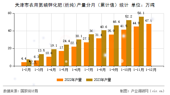 天津市農(nóng)用氮磷鉀化肥(折純)產(chǎn)量分月（累計(jì)值）統(tǒng)計(jì)