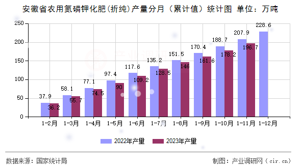 安徽省農用氮磷鉀化肥(折純)產量分月（累計值）統(tǒng)計圖