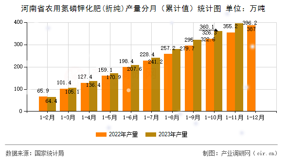河南省農(nóng)用氮磷鉀化肥(折純)產(chǎn)量分月（累計(jì)值）統(tǒng)計(jì)圖