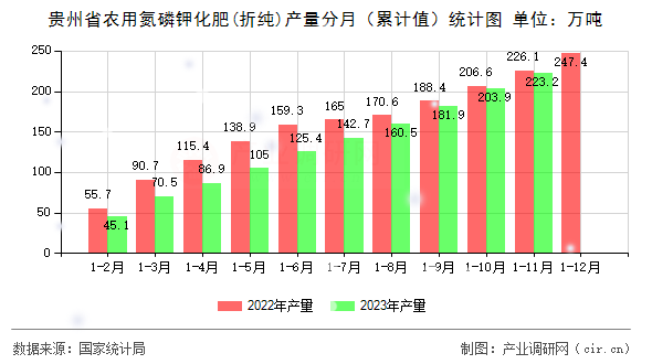 貴州省農用氮磷鉀化肥(折純)產量分月（累計值）統(tǒng)計圖