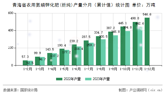 青海省農用氮磷鉀化肥(折純)產量分月（累計值）統(tǒng)計圖