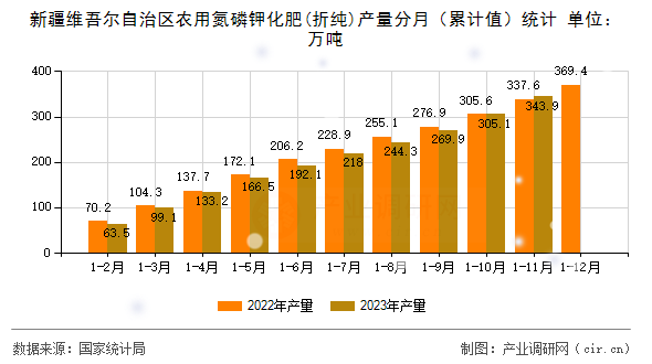 新疆維吾爾自治區(qū)農(nóng)用氮磷鉀化肥(折純)產(chǎn)量分月（累計(jì)值）統(tǒng)計(jì)