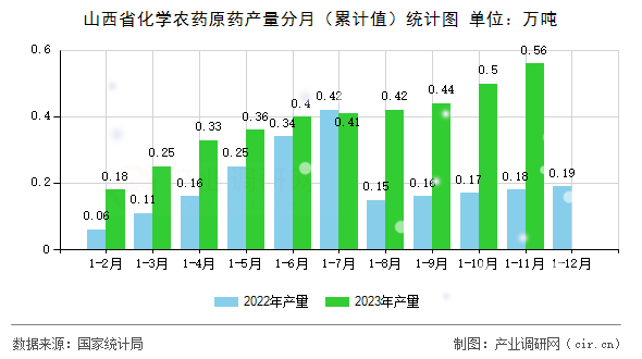 山西省化學(xué)農(nóng)藥原藥產(chǎn)量分月（累計值）統(tǒng)計圖