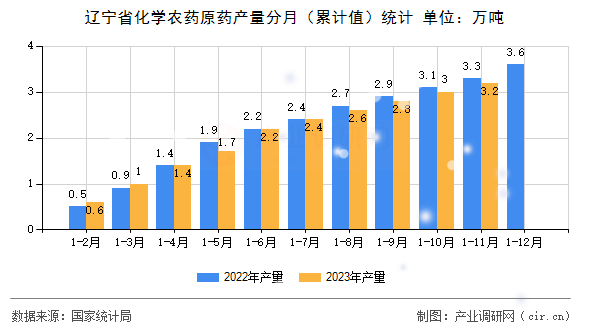 遼寧省化學(xué)農(nóng)藥原藥產(chǎn)量分月（累計值）統(tǒng)計