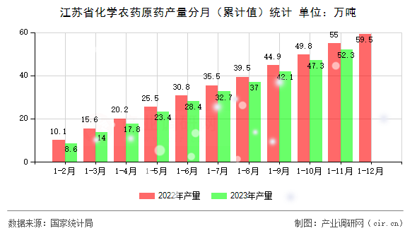 江蘇省化學(xué)農(nóng)藥原藥產(chǎn)量分月（累計(jì)值）統(tǒng)計(jì)