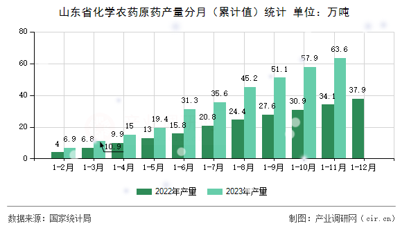 山東省化學農藥原藥產量分月（累計值）統(tǒng)計