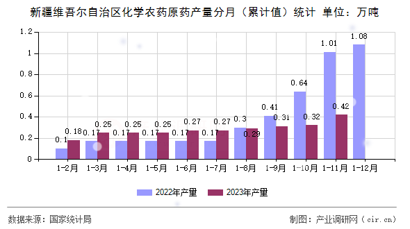 新疆維吾爾自治區(qū)化學(xué)農(nóng)藥原藥產(chǎn)量分月（累計值）統(tǒng)計