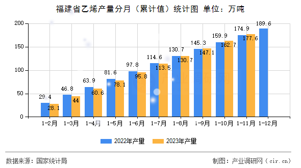 福建省乙烯產(chǎn)量分月（累計值）統(tǒng)計圖